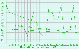 Courbe de l'humidit relative pour Freudenstadt