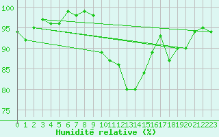 Courbe de l'humidit relative pour Westdorpe Aws
