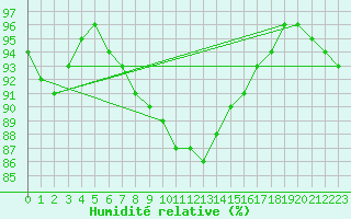 Courbe de l'humidit relative pour Kuhmo Kalliojoki