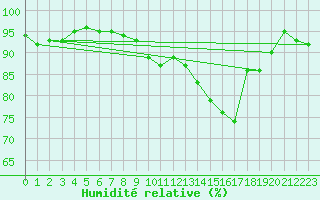 Courbe de l'humidit relative pour Cognac (16)