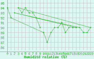 Courbe de l'humidit relative pour Ylistaro Pelma