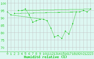 Courbe de l'humidit relative pour Gsgen