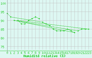 Courbe de l'humidit relative pour Le Bourget (93)