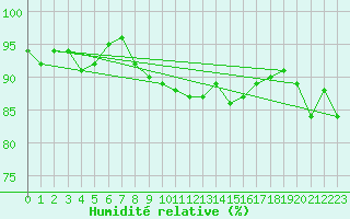 Courbe de l'humidit relative pour Ballypatrick Forest