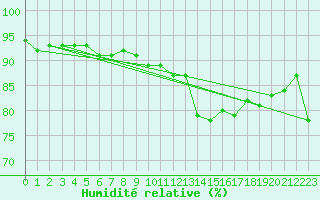 Courbe de l'humidit relative pour Patscherkofel