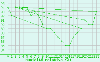 Courbe de l'humidit relative pour Boulaide (Lux)