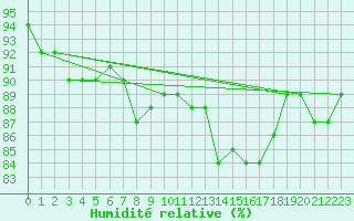 Courbe de l'humidit relative pour Hoyerswerda