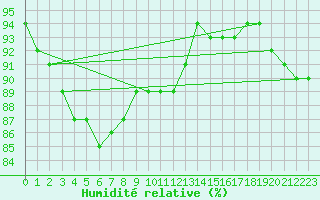 Courbe de l'humidit relative pour Dolembreux (Be)