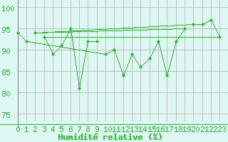Courbe de l'humidit relative pour Cap de la Hve (76)