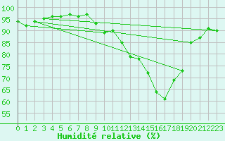 Courbe de l'humidit relative pour Belvs (24)