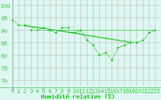 Courbe de l'humidit relative pour Thurey (71)