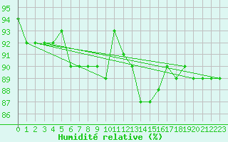 Courbe de l'humidit relative pour Saint-Hubert (Be)