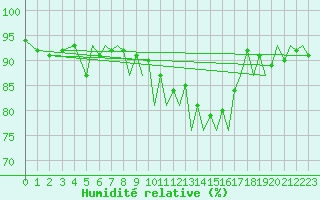 Courbe de l'humidit relative pour Isle Of Man / Ronaldsway Airport