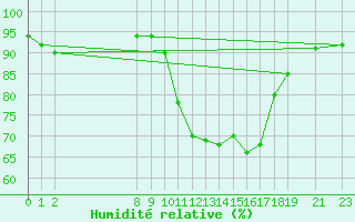 Courbe de l'humidit relative pour Pinsot (38)