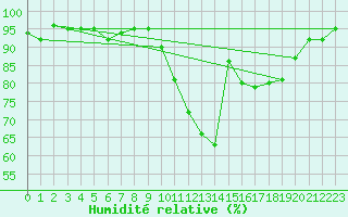 Courbe de l'humidit relative pour Juva Partaala