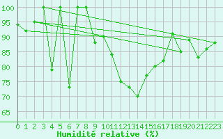 Courbe de l'humidit relative pour Spa - La Sauvenire (Be)