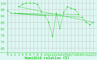 Courbe de l'humidit relative pour Feldberg-Schwarzwald (All)