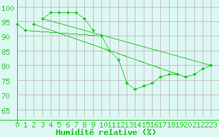 Courbe de l'humidit relative pour Romorantin (41)