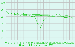 Courbe de l'humidit relative pour Dellach Im Drautal