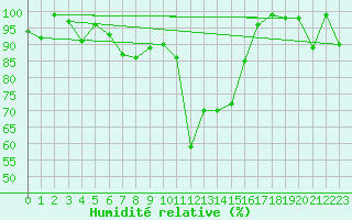Courbe de l'humidit relative pour Montana