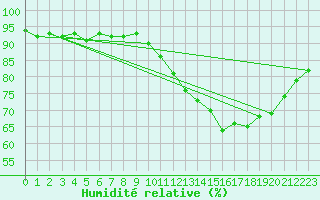 Courbe de l'humidit relative pour Cerisiers (89)