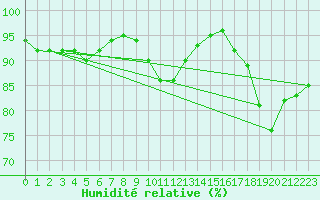 Courbe de l'humidit relative pour Muirancourt (60)