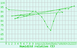 Courbe de l'humidit relative pour Cambrai / Epinoy (62)