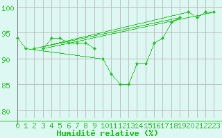Courbe de l'humidit relative pour Muehldorf