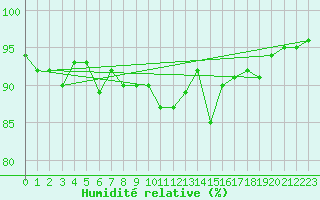 Courbe de l'humidit relative pour Baltasound