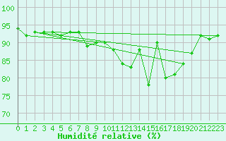 Courbe de l'humidit relative pour Brest (29)