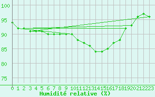 Courbe de l'humidit relative pour Besanon (25)