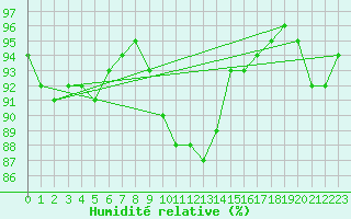 Courbe de l'humidit relative pour Valenciennes (59)