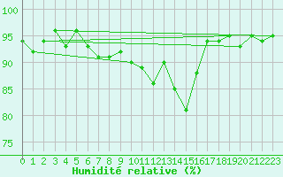 Courbe de l'humidit relative pour Agde (34)