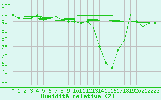 Courbe de l'humidit relative pour Ballypatrick Forest
