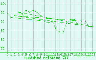 Courbe de l'humidit relative pour Singen