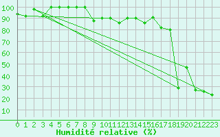 Courbe de l'humidit relative pour Grand Saint Bernard (Sw)