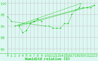 Courbe de l'humidit relative pour Leon / Virgen Del Camino