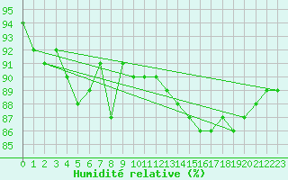 Courbe de l'humidit relative pour Pontoise - Cormeilles (95)