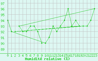 Courbe de l'humidit relative pour Jan Mayen