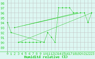 Courbe de l'humidit relative pour Capo Caccia