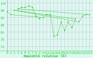 Courbe de l'humidit relative pour Elgoibar