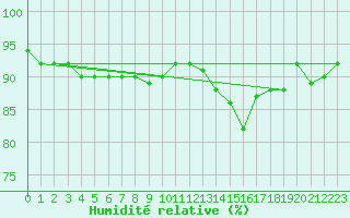 Courbe de l'humidit relative pour Xertigny-Moyenpal (88)