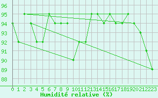Courbe de l'humidit relative pour Mhleberg