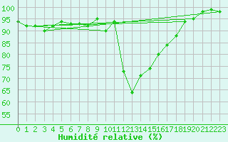 Courbe de l'humidit relative pour Perpignan (66)