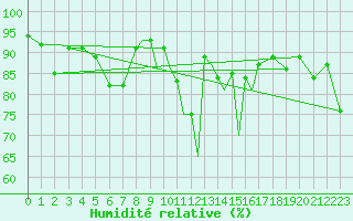 Courbe de l'humidit relative pour Islay