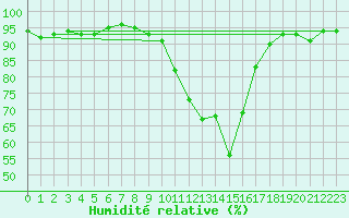 Courbe de l'humidit relative pour Mcon (71)