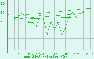 Courbe de l'humidit relative pour Shaffhausen