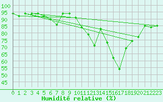 Courbe de l'humidit relative pour Braintree Andrewsfield