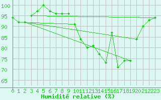 Courbe de l'humidit relative pour Saint-Dizier (52)