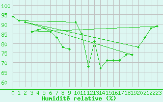 Courbe de l'humidit relative pour Valke-Maarja